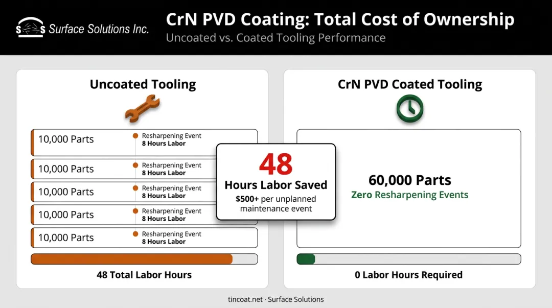 CrN PVD coating total cost savings versus uncoated tooling resharpening labor comparison