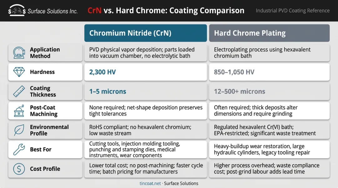CrN versus hard chrome plating side-by-side attribute comparison infographic