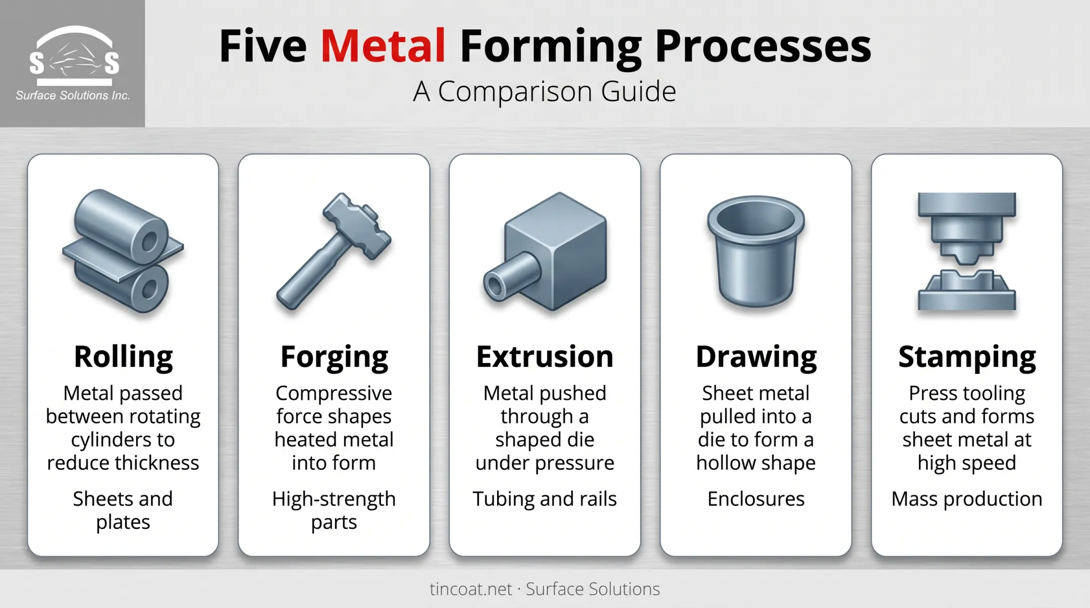 Five core metal forming processes comparison rolling forging extrusion drawing stamping