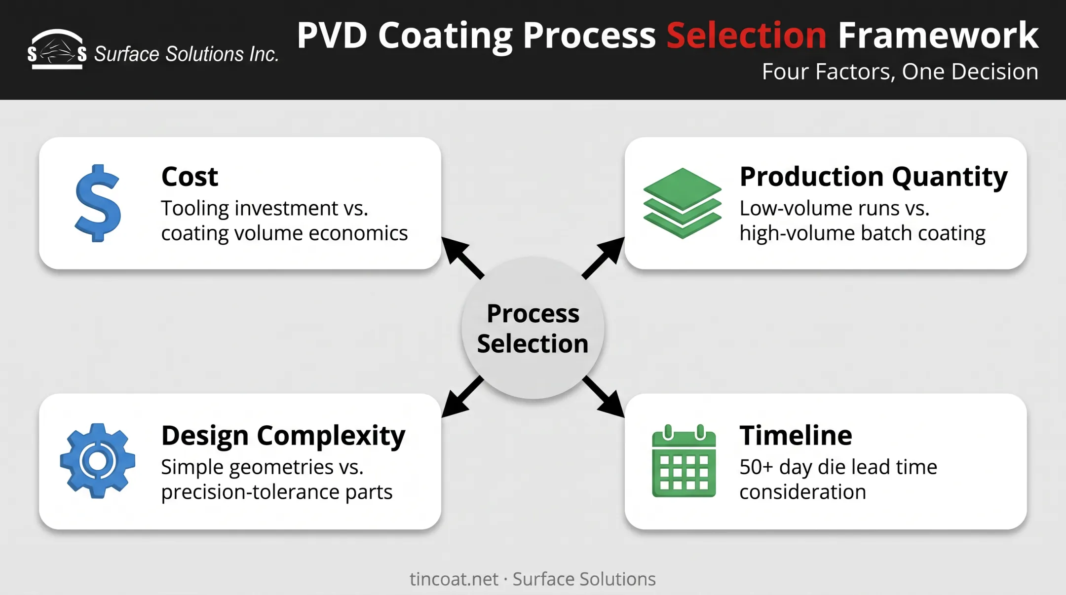 Four factors for choosing the right metal forming process decision framework