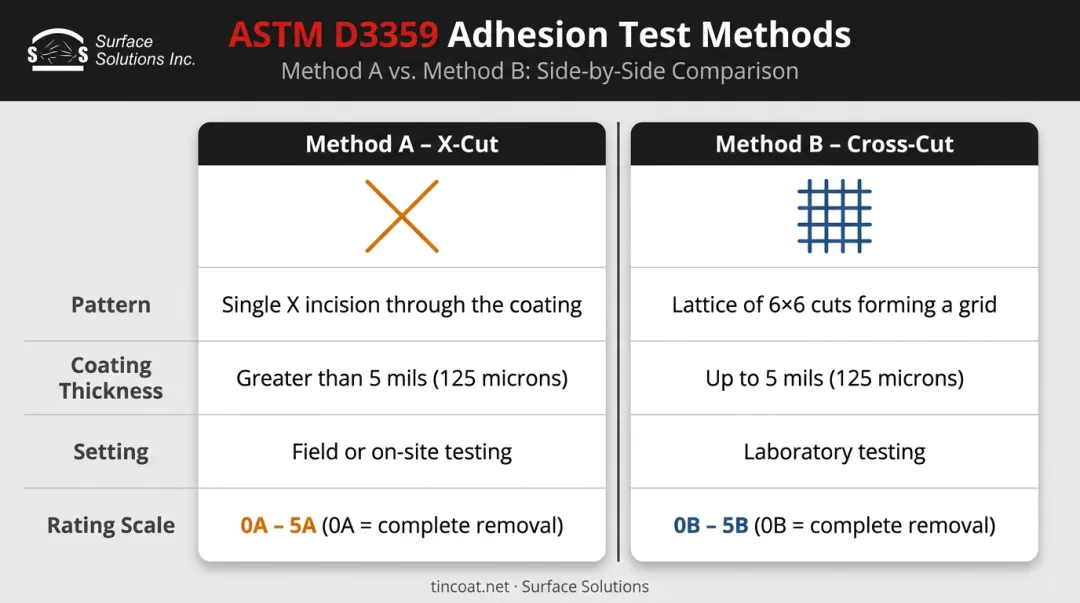 ASTM D3359 Method A X-cut versus Method B cross-cut comparison infographic