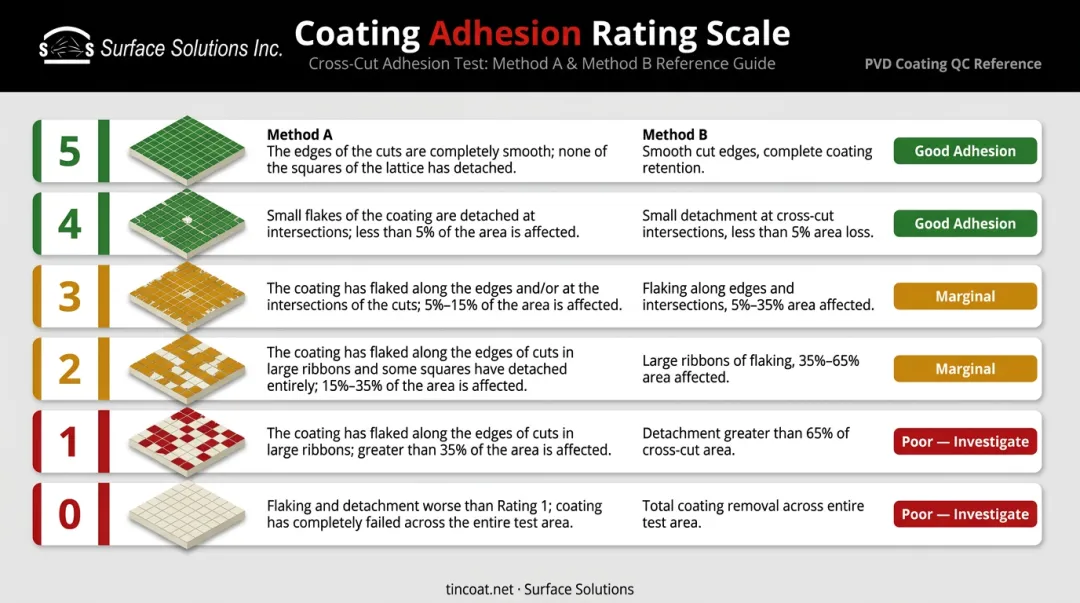 ASTM D3359 adhesion rating scale 0 to 5 with percentage removal descriptions