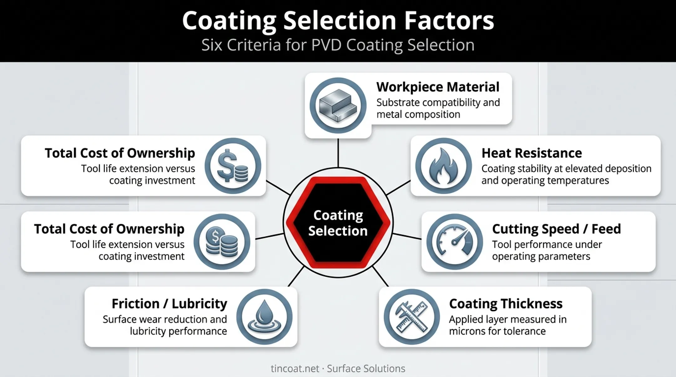 Six factors for selecting the best cutting tool coating decision framework