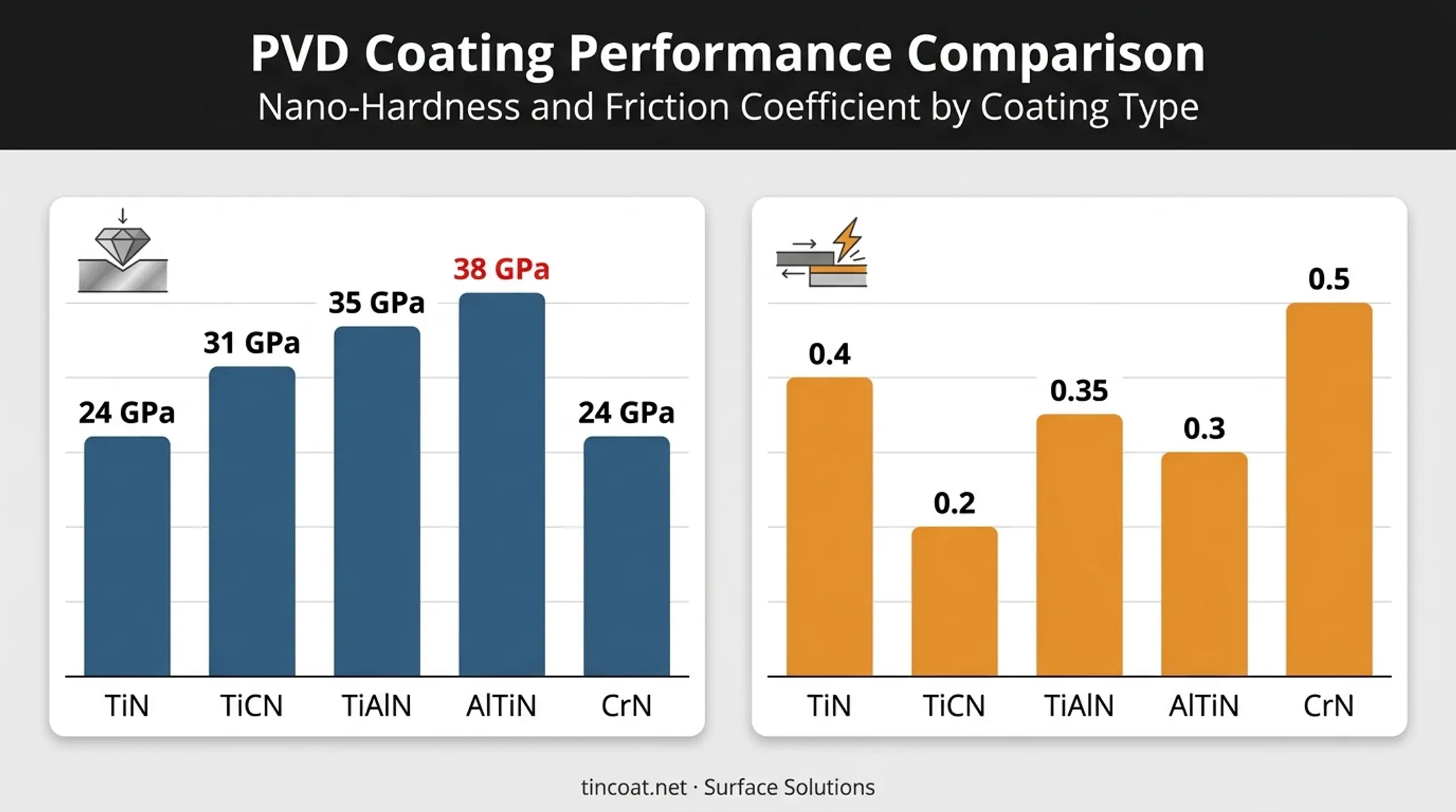 Hardness and friction comparison chart for cutting tool coating types