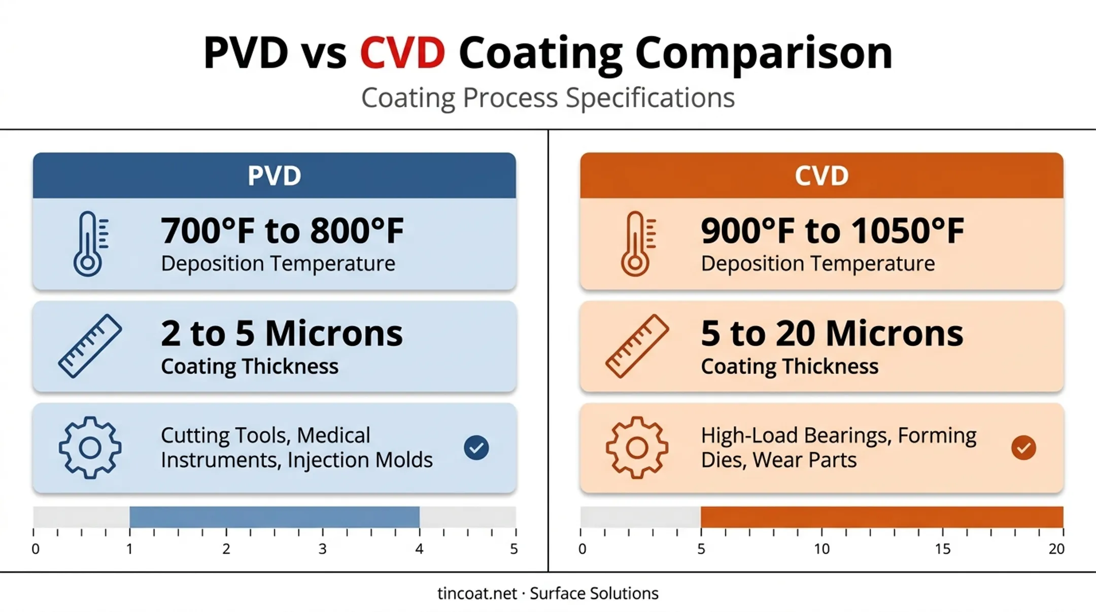 PVD versus CVD coating process comparison showing temperature thickness and applications