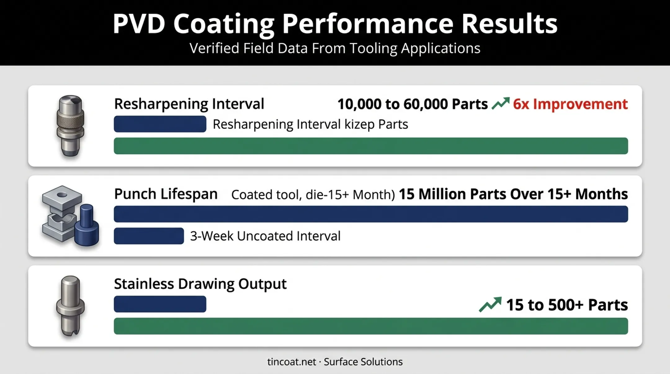 Nitride coating performance results showing part count improvements across applications