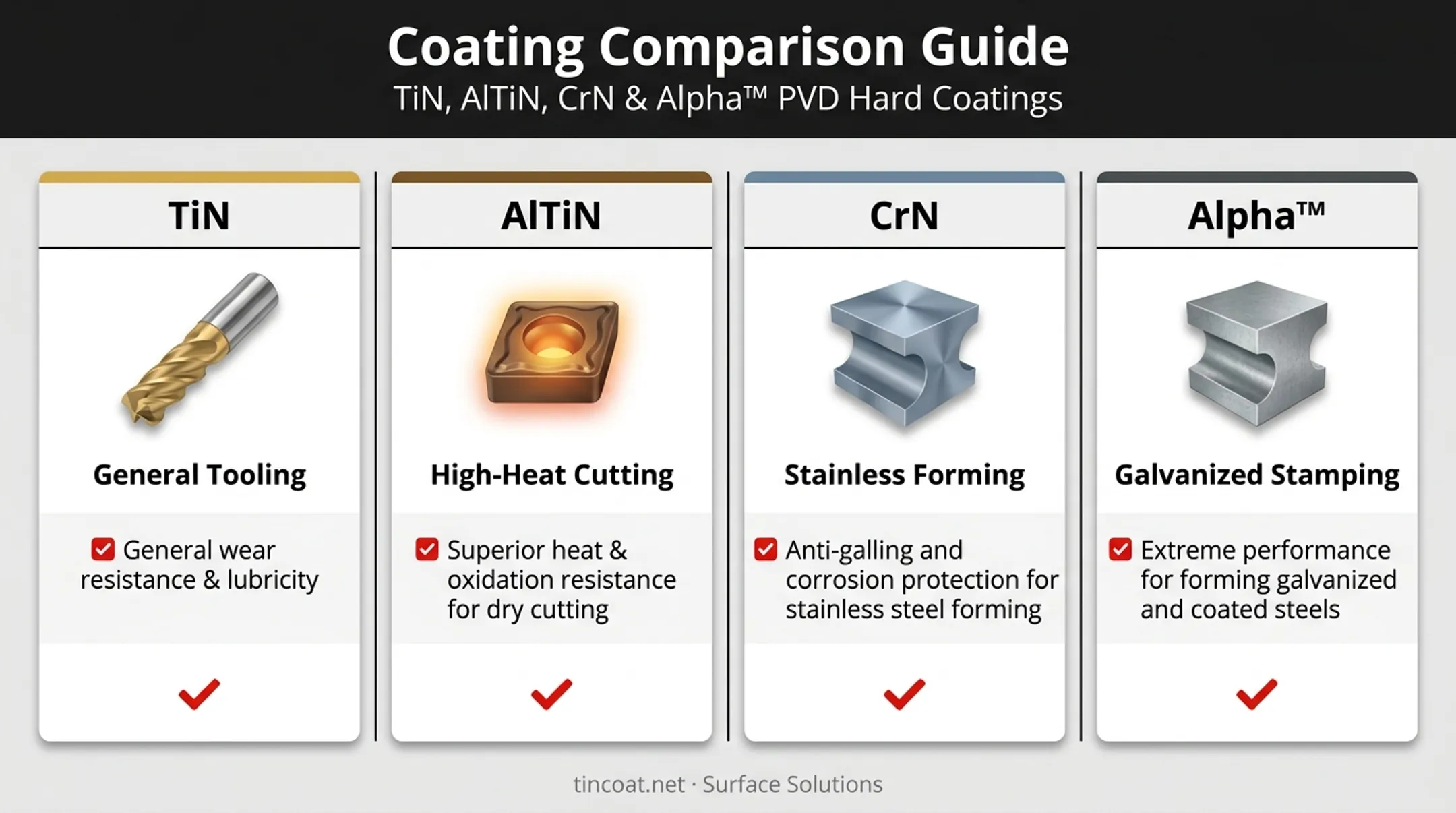 Coating type comparison chart showing TiN AlTiN CrN and Alpha applications