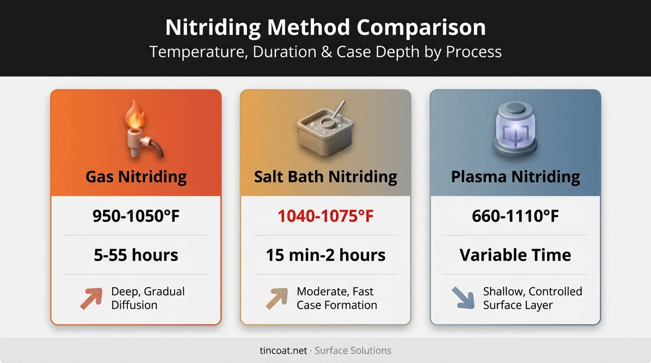 Nitriding process comparison showing gas salt bath and plasma methods