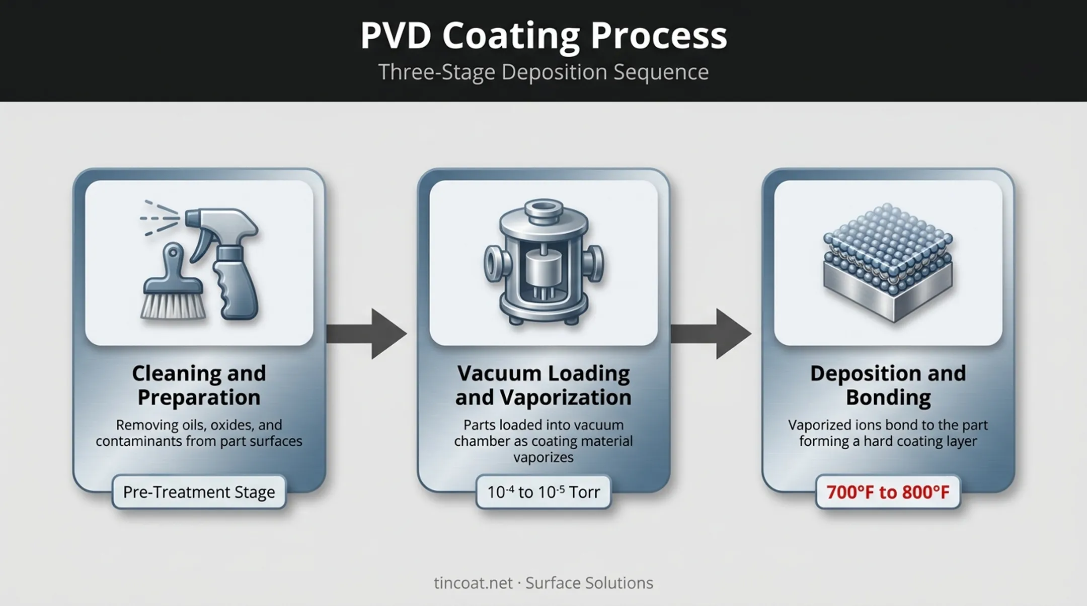 3-step PVD coating process from cleaning to deposition and bonding