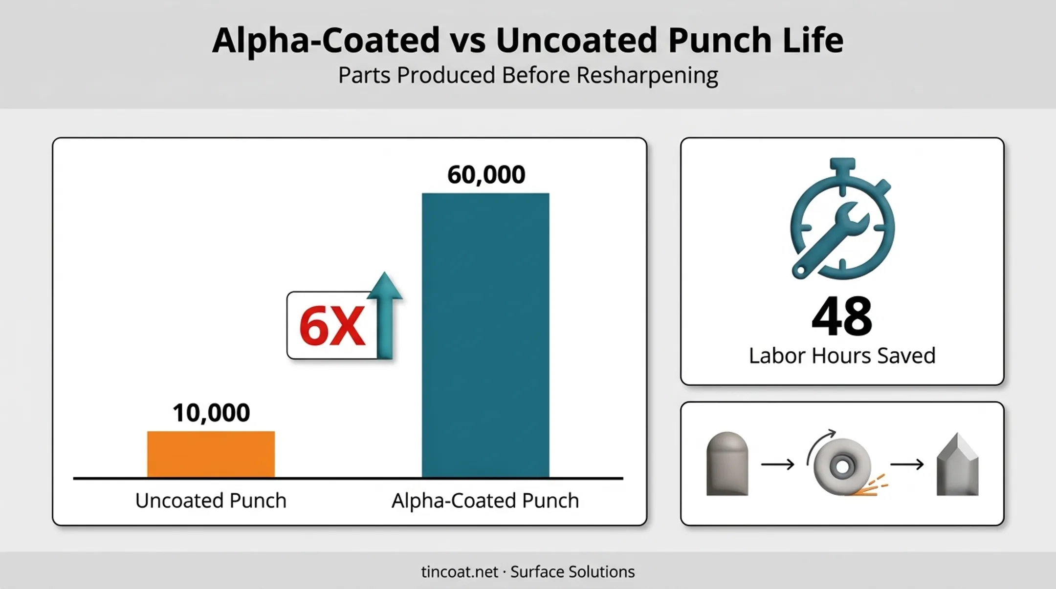 PVD coated punch versus uncoated punch parts-before-resharpening comparison chart