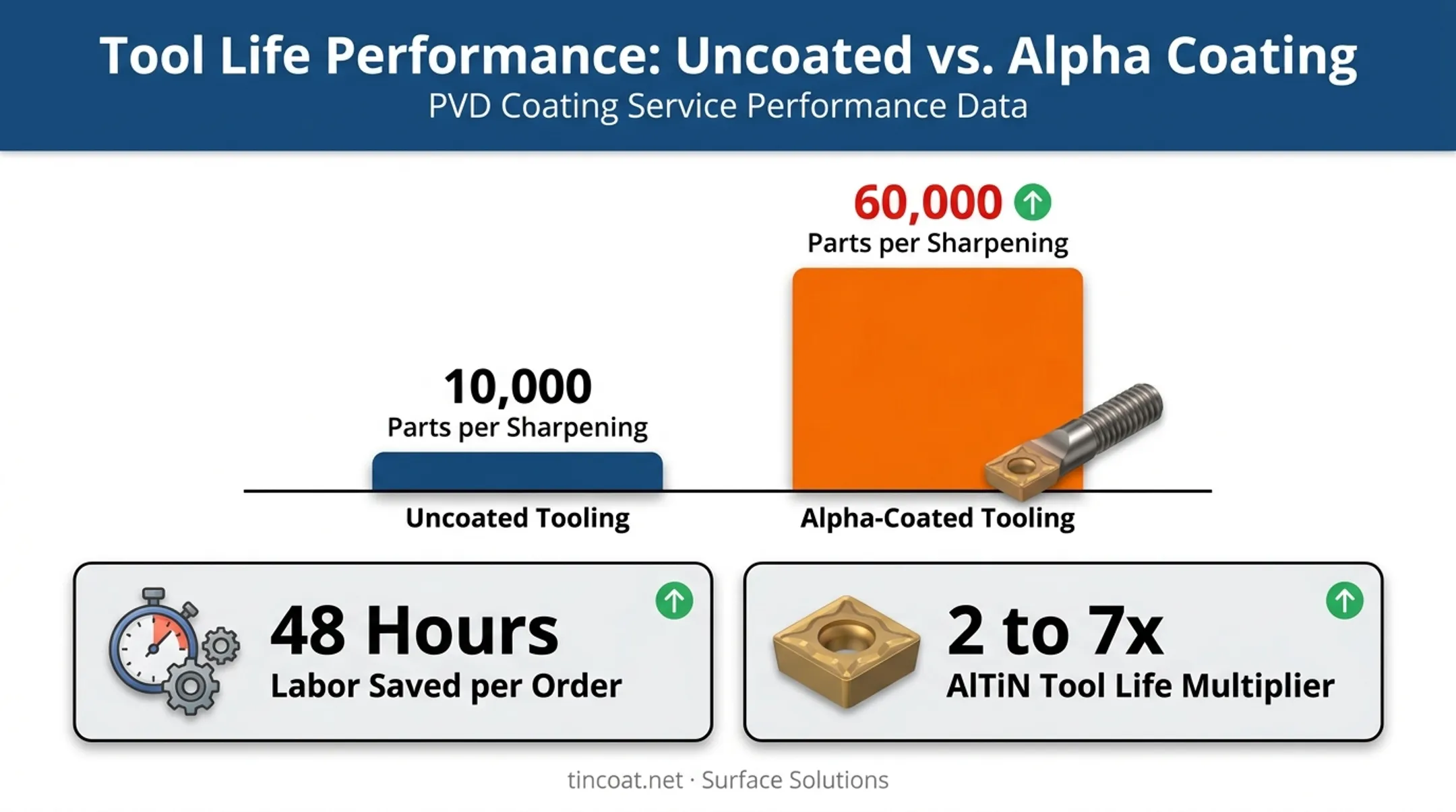 Tool life extension statistics comparing coated versus uncoated sharpening intervals