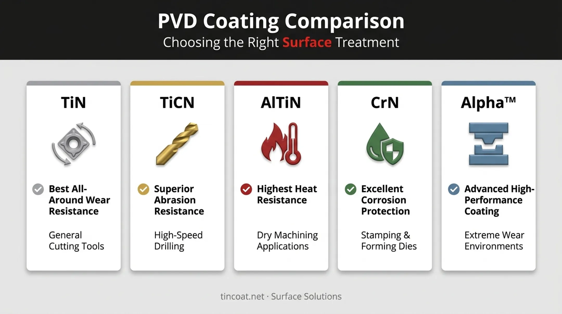 Comparison chart of TiN TiCN AlTiN CrN and Alpha coating applications