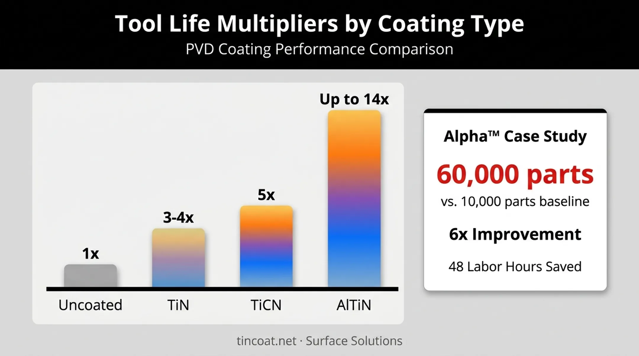 Coated versus uncoated carbide insert tool life comparison chart
