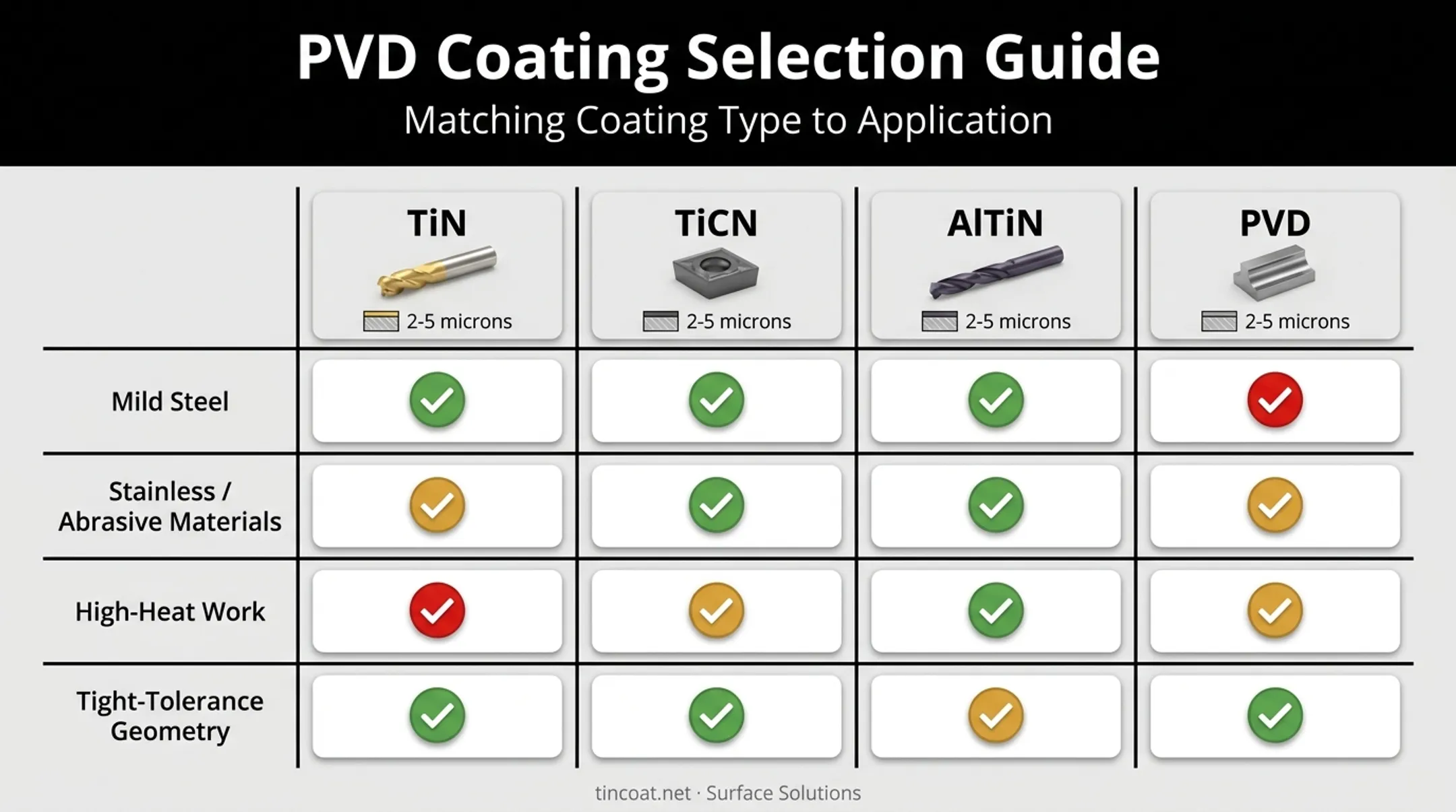 TiN TiCN AlTiN and PVD coating selection guide by material type