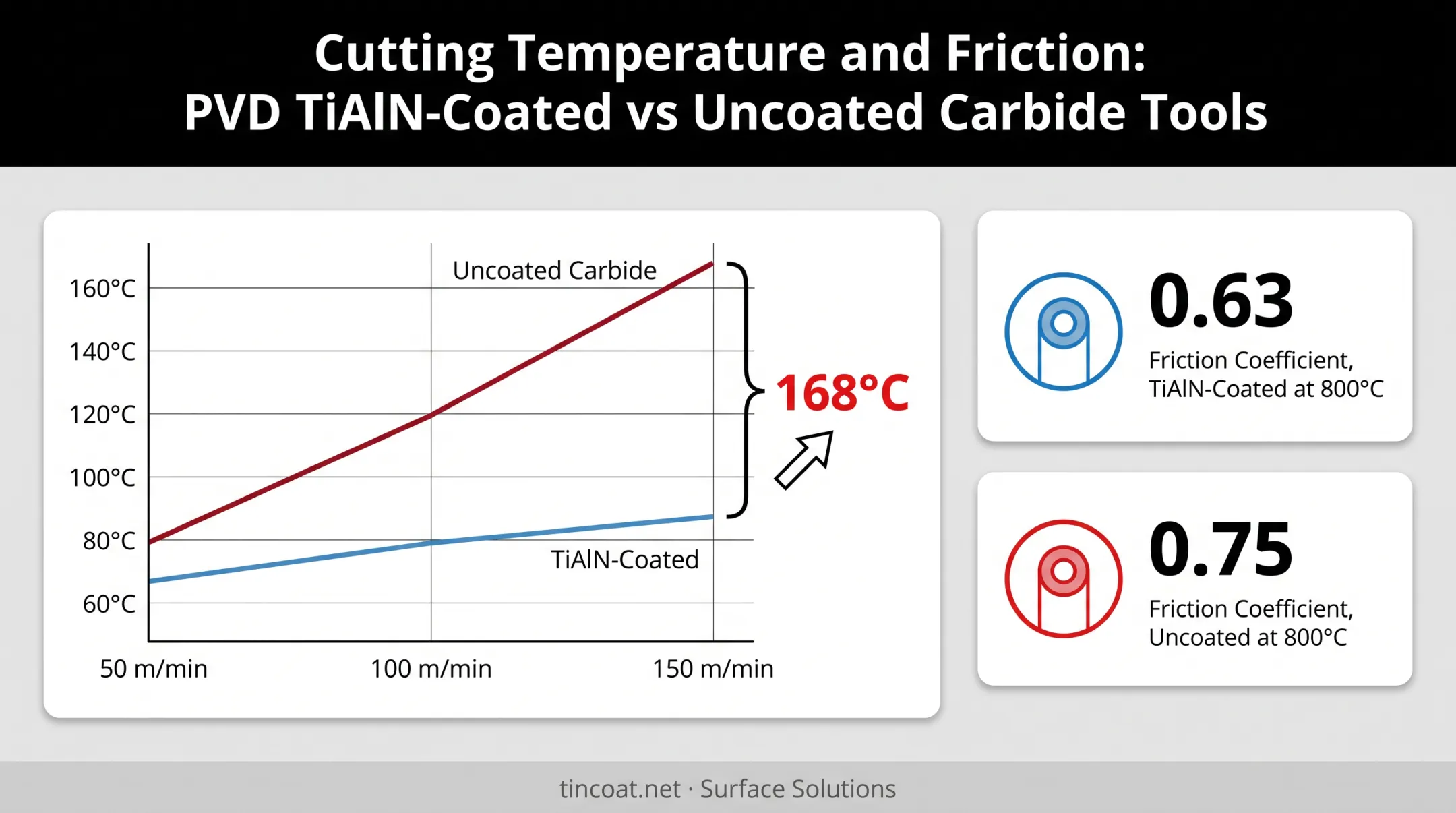 Cutting edge temperature comparison between coated and uncoated carbide tools