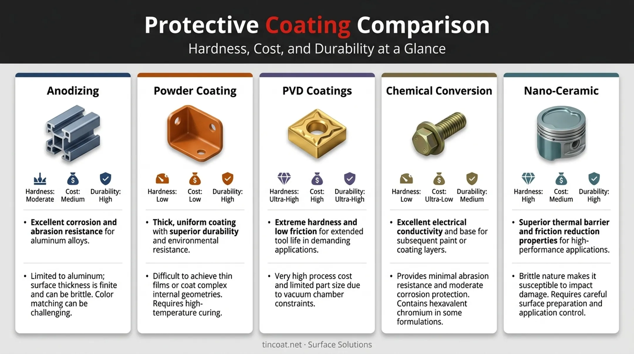 Comparison of five aluminum corrosion resistant coating technologies