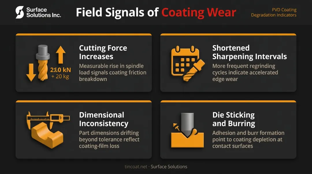 Four early warning signs of PVD coating failure in field operations