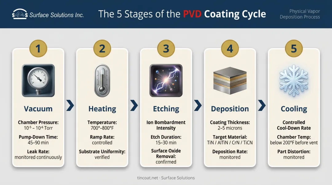 5-stage PVD coating deposition process monitoring parameters flow diagram
