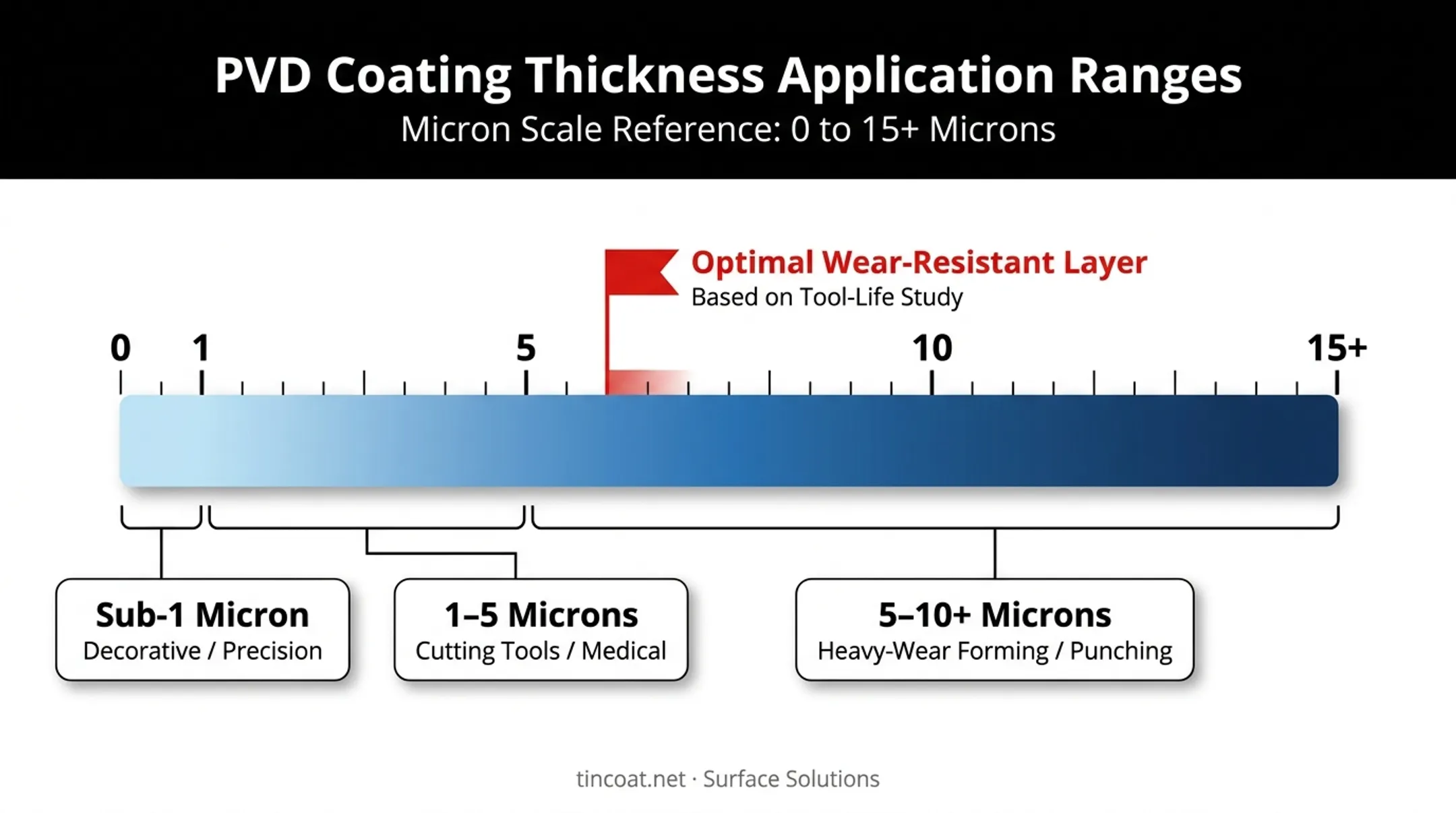 PVD coating thickness ranges by application from precision to heavy wear