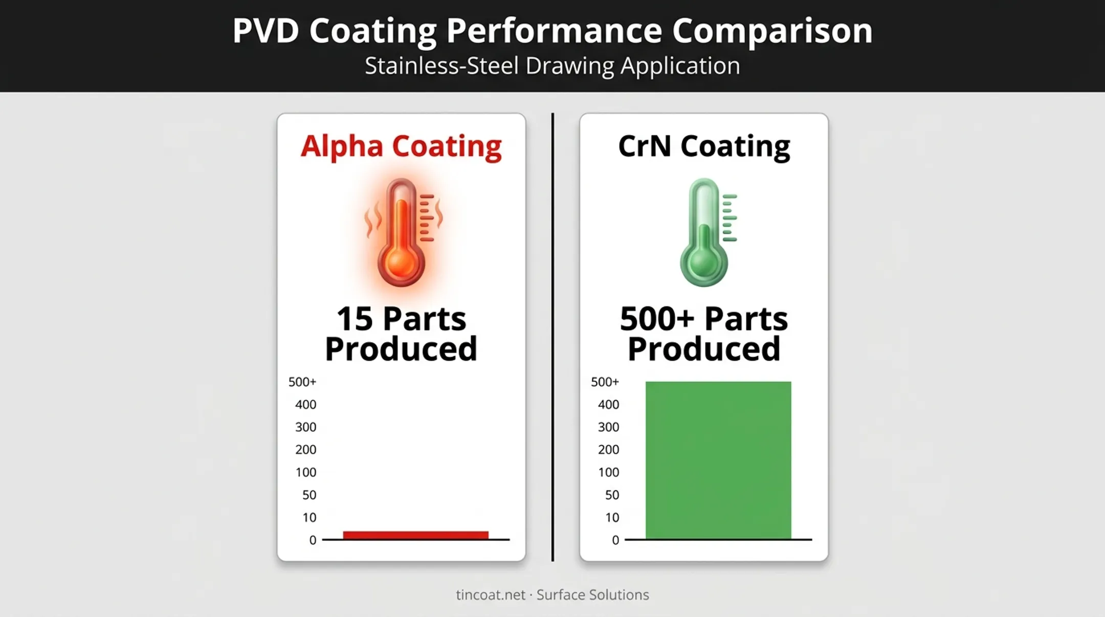 Alpha coating versus CrN coating performance comparison in stainless steel drawing