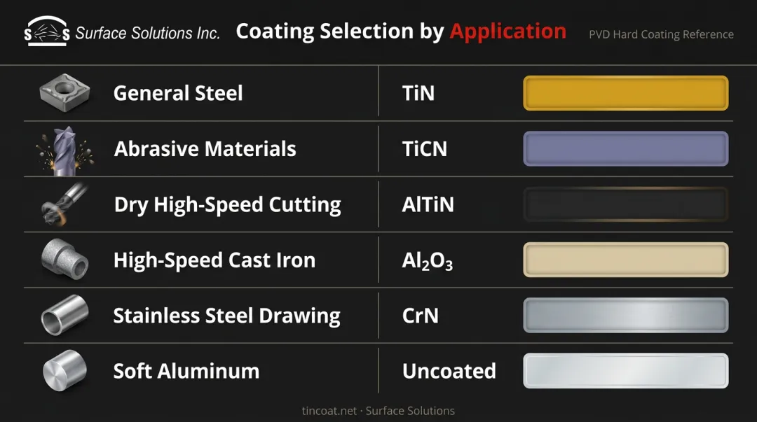 Carbide insert coating selection guide by workpiece material and machining application reference chart