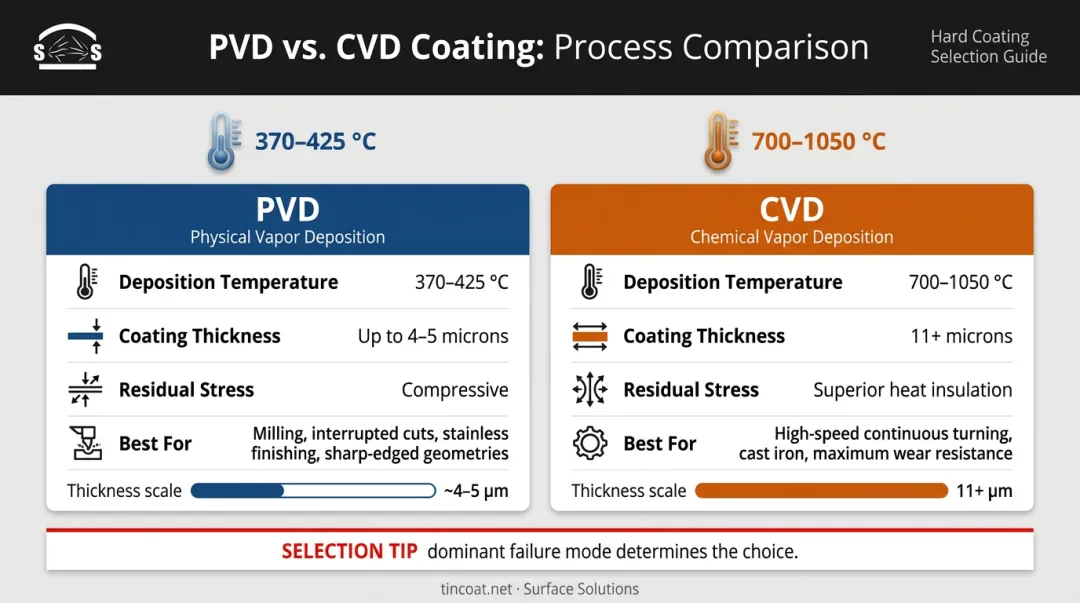 PVD versus CVD carbide coating process comparison with application recommendations and key differences