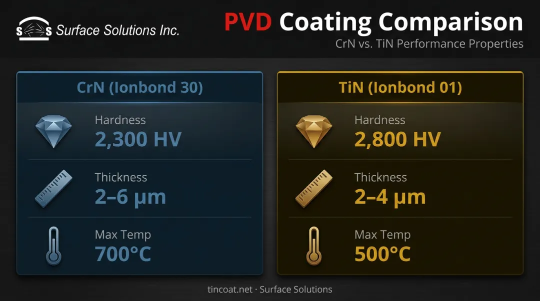 PVD coating CrN versus TiN hardness thickness and temperature comparison chart