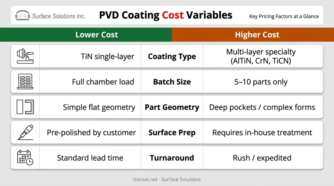 PVD coating cost factors comparison table lower versus higher cost scenarios
