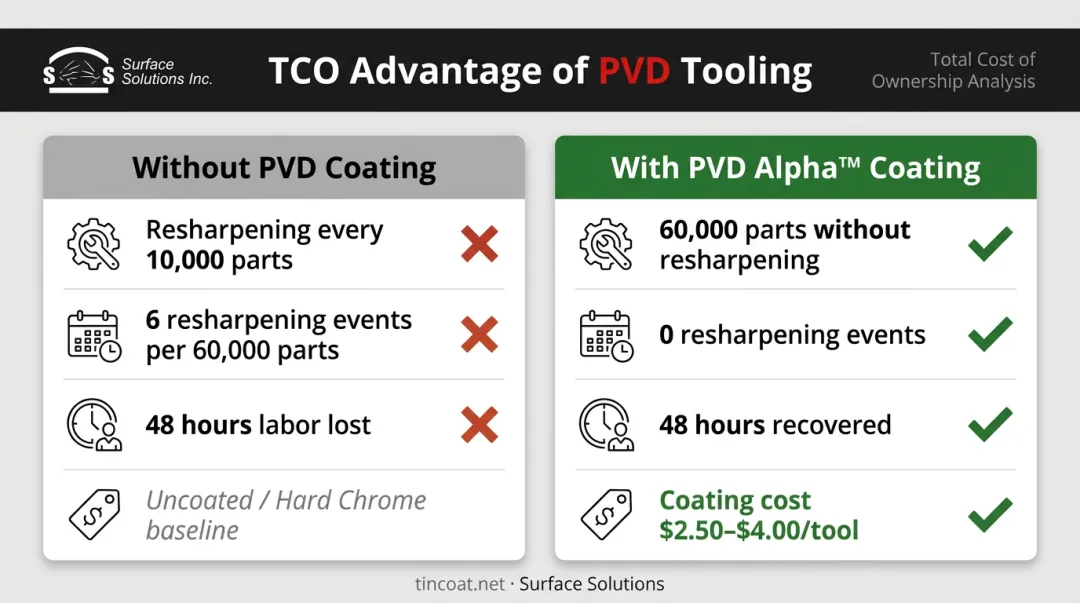 PVD coating total cost of ownership versus hard chrome tooling comparison infographic