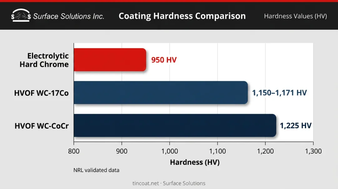 HVOF versus hard chrome plating hardness comparison bar chart infographic