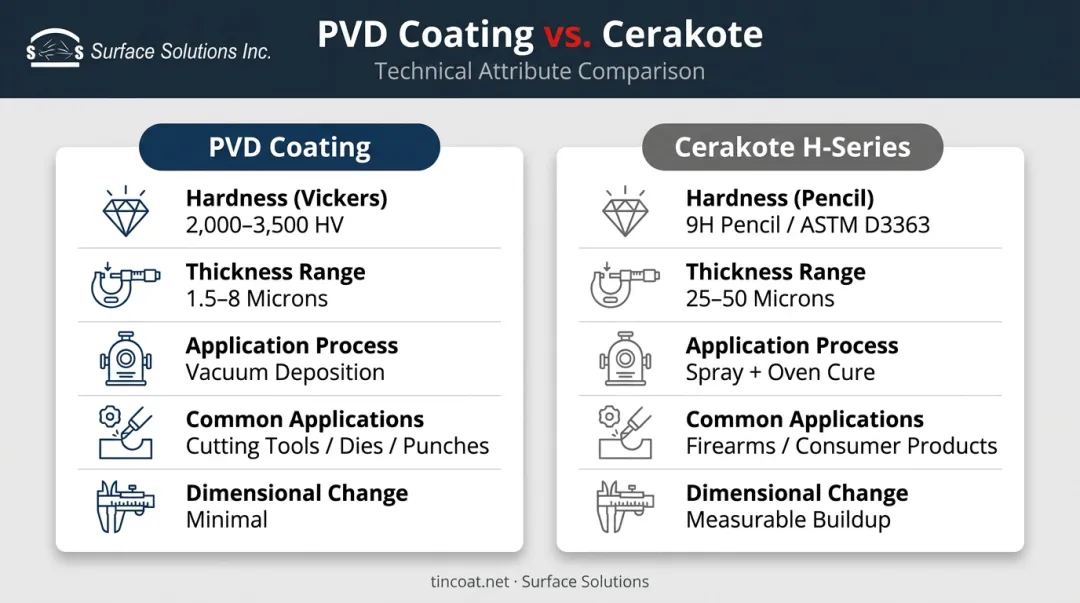 PVD coating versus Cerakote side-by-side comparison chart key differences