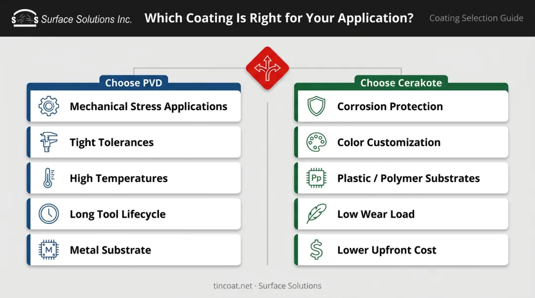 Decision framework choosing PVD coating versus Cerakote application scenarios