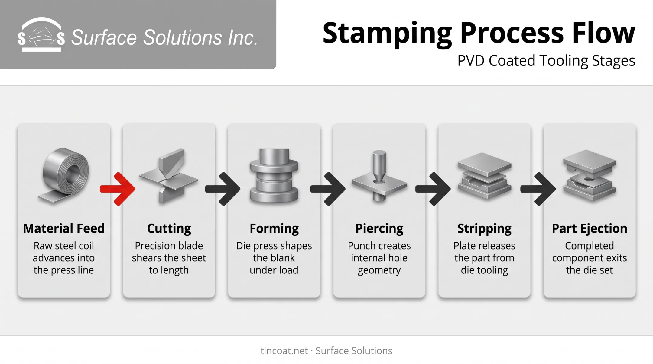 Metal stamping process flow from material feed to part ejection