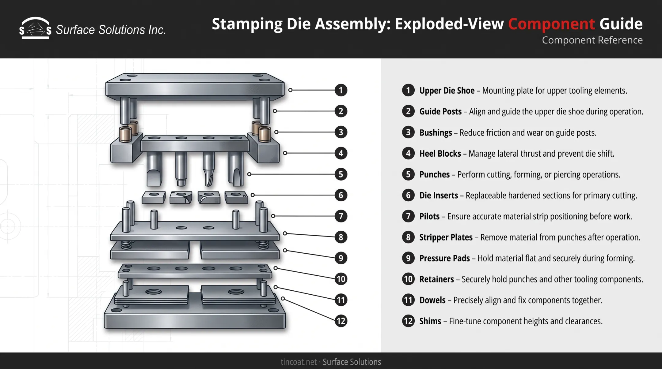 Metal stamping die assembly components labeled diagram exploded view