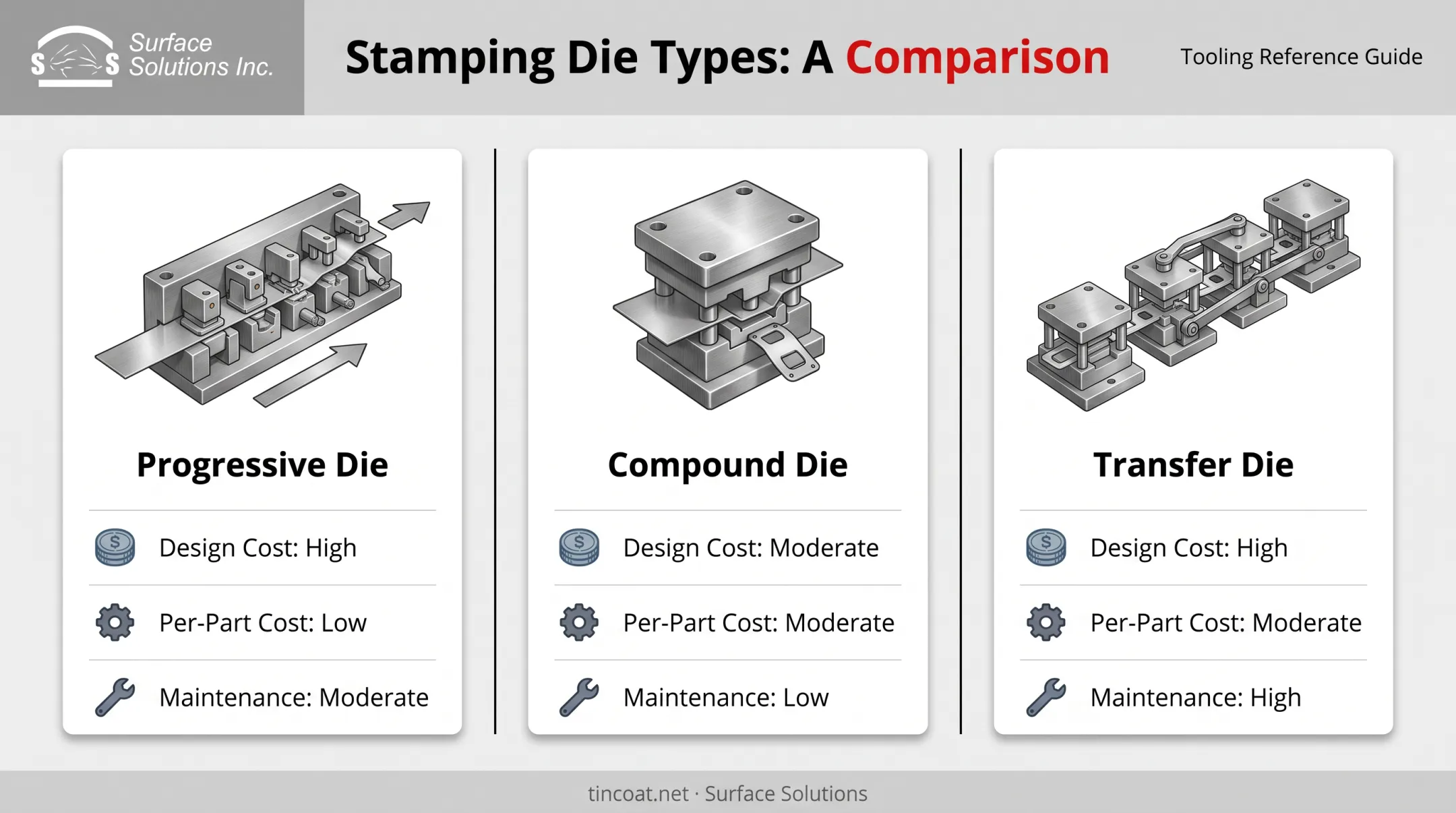 Progressive compound and transfer die types comparison chart