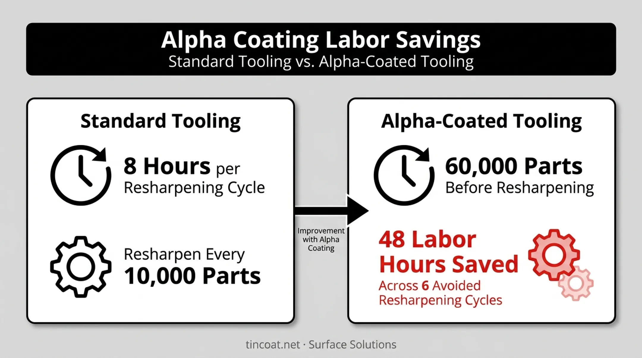 Labor hours saved from reduced resharpening cycles with PVD coating