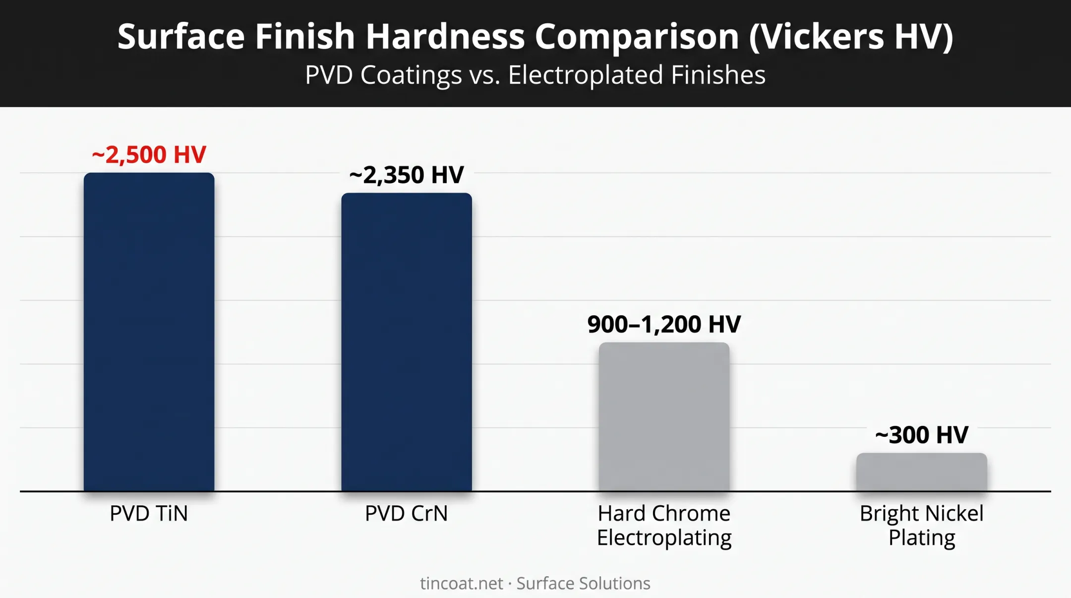 Hardness comparison chart of PVD coatings versus electroplating processes