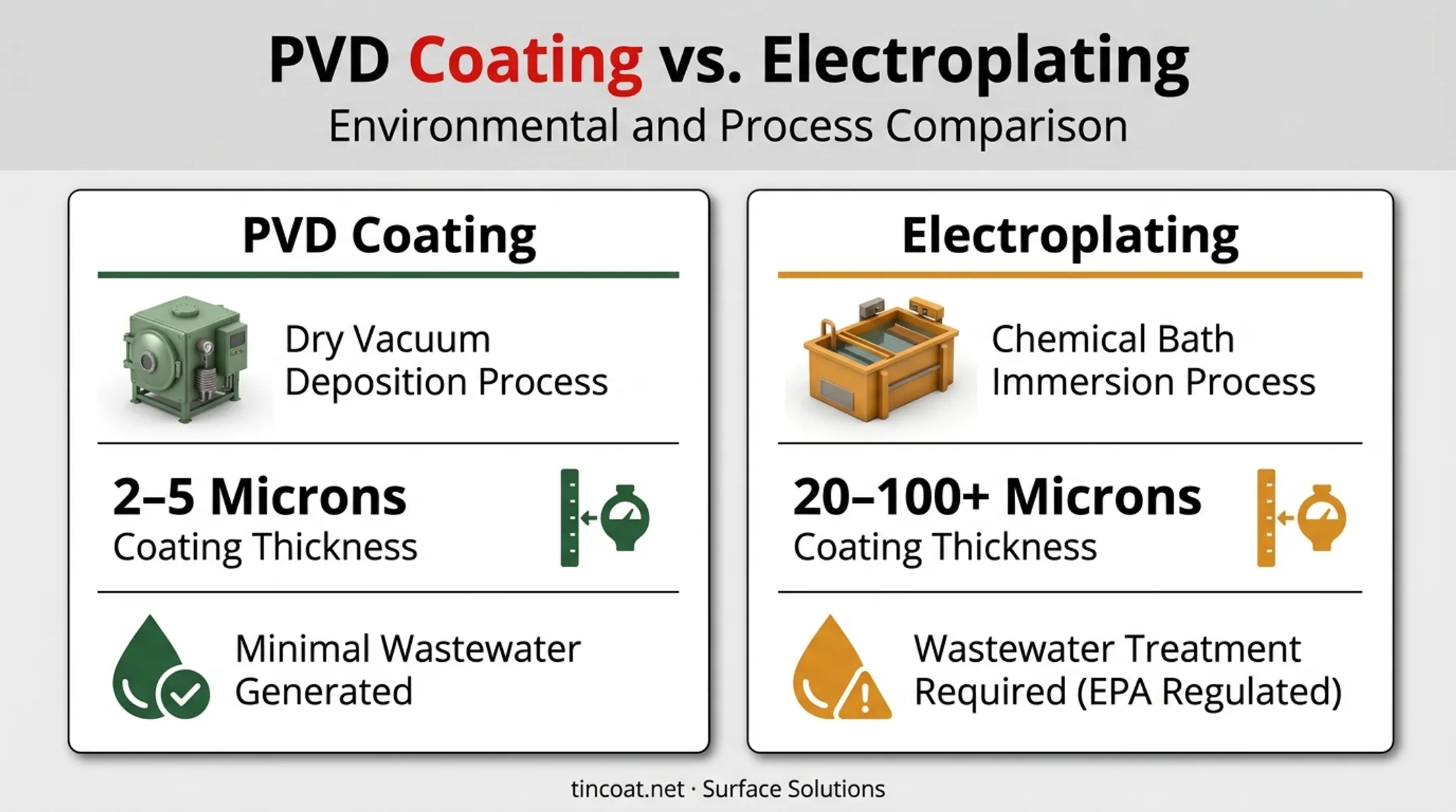 PVD coating versus electroplating thickness and environmental impact comparison