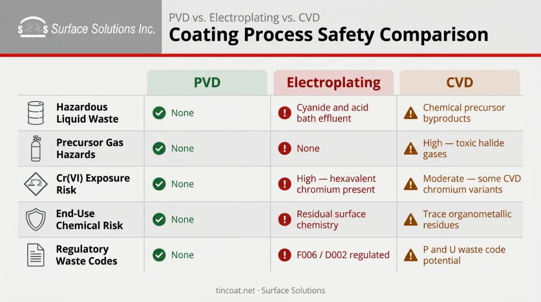 PVD versus electroplating versus CVD safety factors side-by-side comparison chart