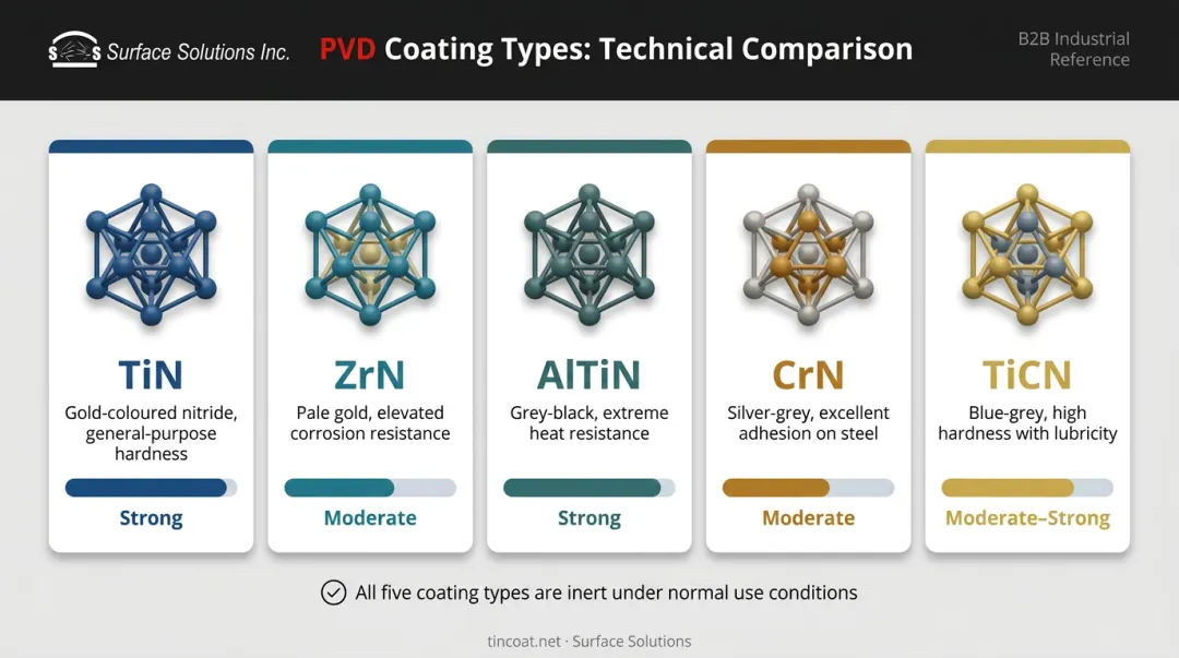 Five PVD coating types comparison chart chemical stability and evidence base
