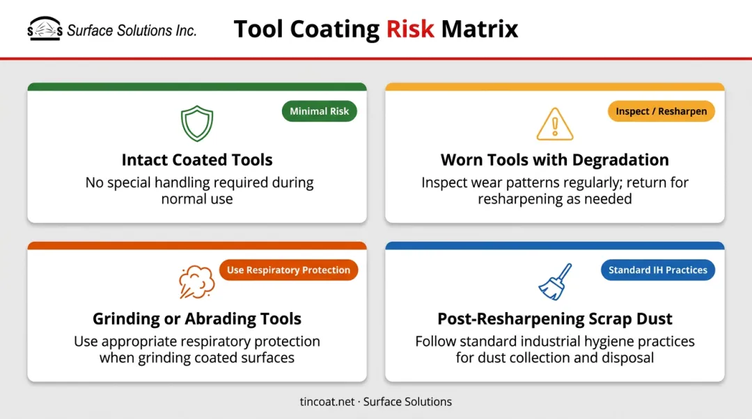 PVD coating dust exposure risk levels by tool condition and handling scenario