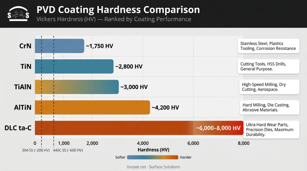 PVD coating hardness comparison chart showing TiN CrN AlTiN and DLC values