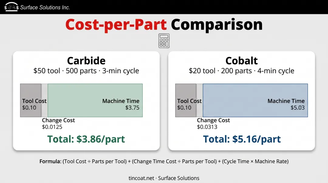 Cost per part calculation comparison between carbide and cobalt end mills breakdown