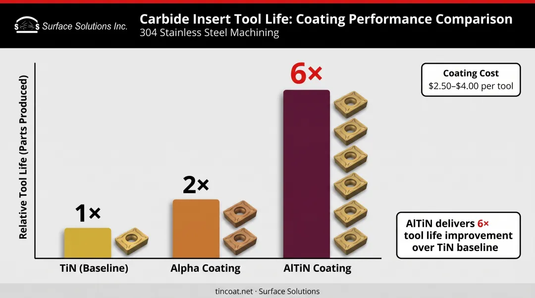 AlTiN PVD coating performance results showing 6x improvement over TiN in stainless steel machining