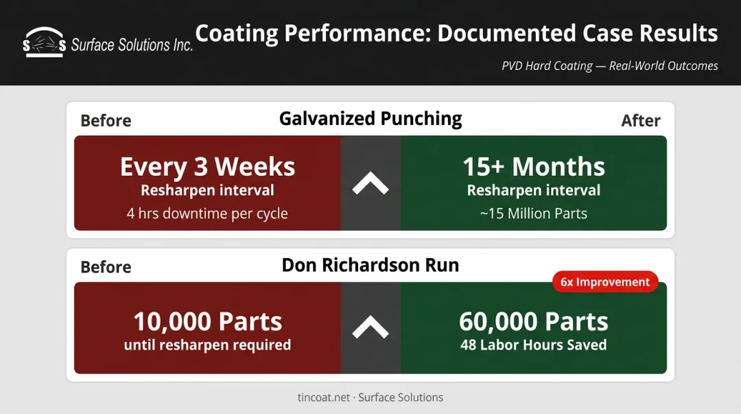 Before and after PVD coating tool life improvement results in metal forming operations