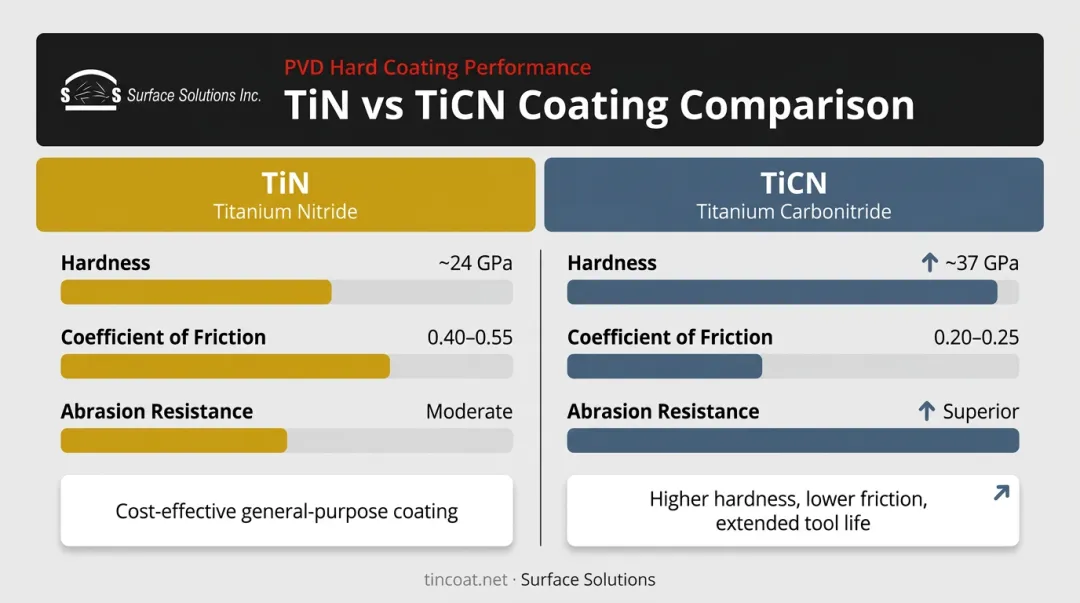 TiN versus TiCN coating properties side-by-side comparison infographic
