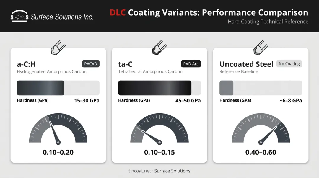 DLC coating hardness and friction coefficient comparison across formulation types