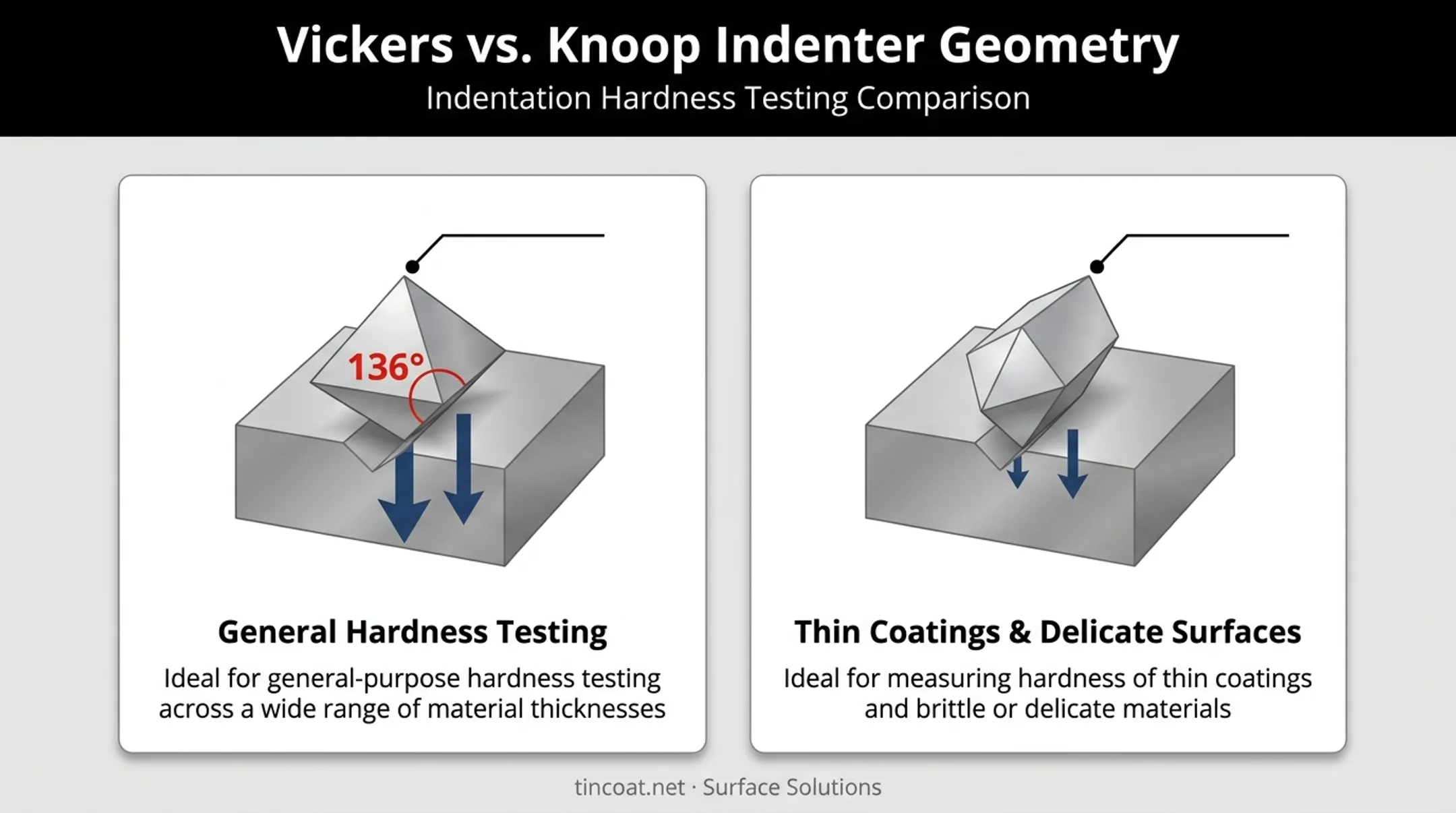 Vickers versus Knoop microhardness indenter shape comparison diagram