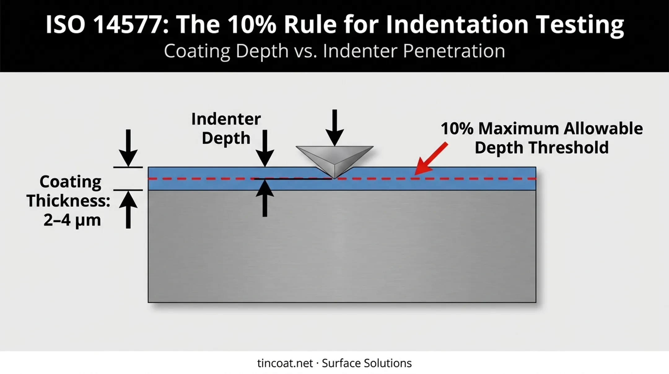 Indentation depth versus coating thickness ratio per ISO 14577 standard