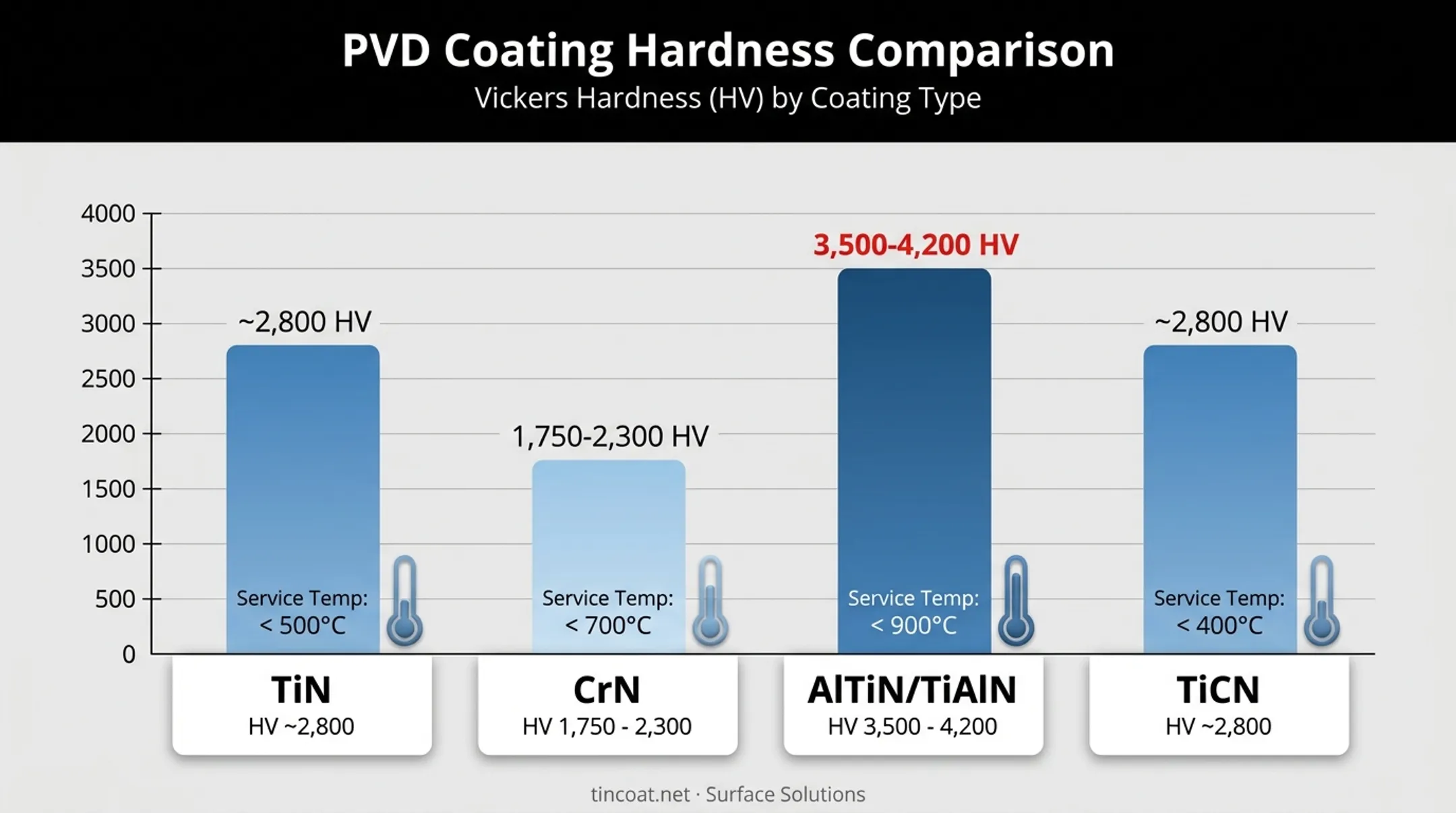 PVD coating hardness comparison chart for TiN CrN AlTiN TiCN